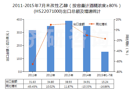 2011-2015年7月未改性乙醇(按容量計(jì)酒精濃度≥80%)(HS22071000)出口總額及增速統(tǒng)計(jì) 2011-2015年7月未改性乙醇(按容量計(jì)酒精濃度≥80%)(HS22071000)出口總額及增速統(tǒng)計(jì)